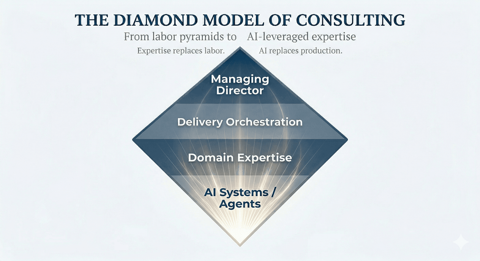 The Diamond Model of Consulting showing Managing Director, Delivery Orchestration, Domain Expertise, and AI Systems / Agents.